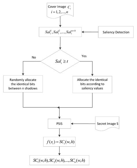 Meaningful Secret Image Sharing with Uniform Image Quality