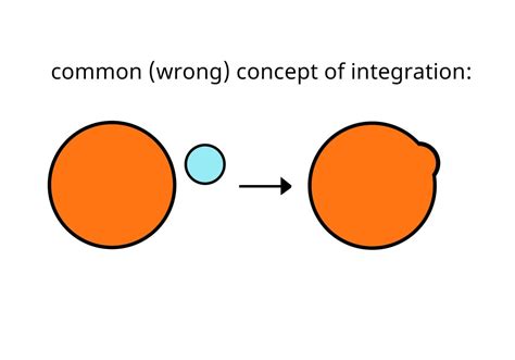 Image result for Learning Integration