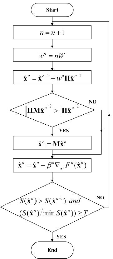 Image result for Iterative Flowchart