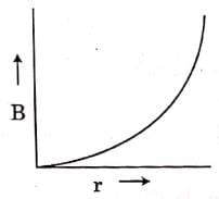 NEET Previous Year Questions (2014-2025): Moving Charges and Magnetism ...