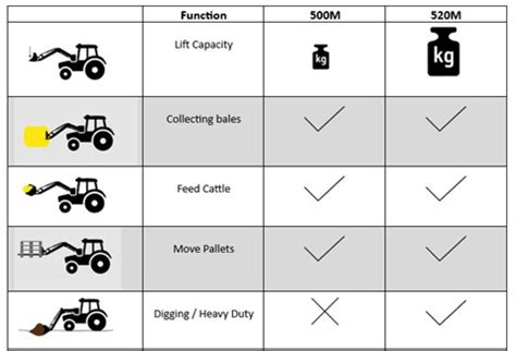 Front End Loaders | 500M Loader | John Deere US