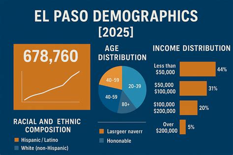 El Paso Demographics [2025] - Quantumrun Foresight