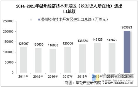 2014-2021年温州经济技术开发区（收发货人所在地）进出口总额及进出口差额统计分析_华经情报网_华经产业研究院