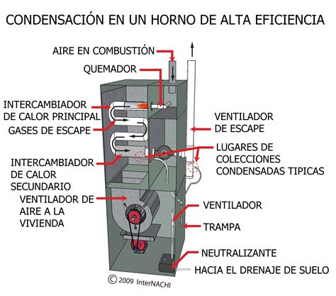Condensation in a High Efficiency Furnace - Inspection Gallery ...