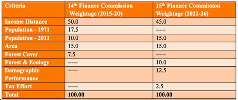 About The Sixteenth Finance Commission: UPSC Current Affairs