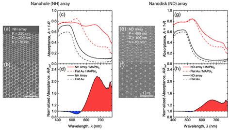 Nanomaterials | Special Issue : Nanostructured Materials for Solar Cell ...