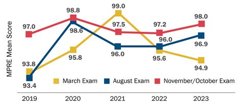 Facts & Figures - National Conference of Bar Examiners