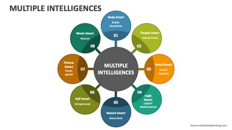 Multiple Intelligences 的图像结果