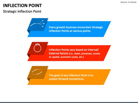 Image result for Inflection Point Slide Examples