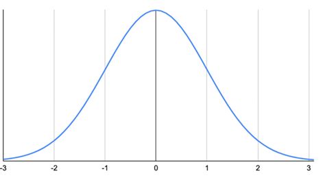 Image result for Normal Distribution Quiz