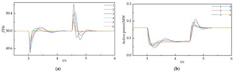 Research on Linear Active Disturbance Rejection Control Based on Grid ...