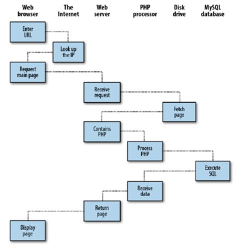 Image result for Infographic Client/Server HTTP Request Response