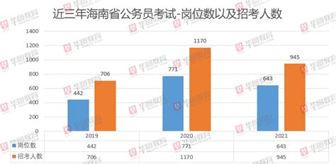 2021海南公务员考试职位分析：基层倾向明显，超8成岗位属于县乡级_数读公考_华图教育