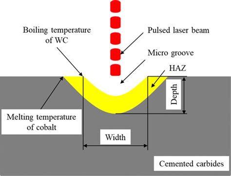 Image result for Laser Surface Texturing