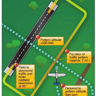 Image result for Overhead Traffic Pattern