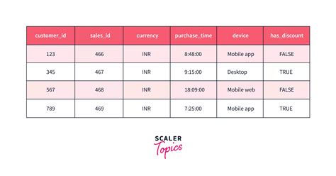 Image result for Data Types in SQL Code Example