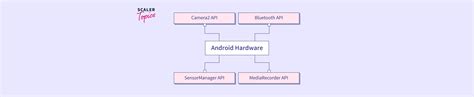 Image result for Android Hardware