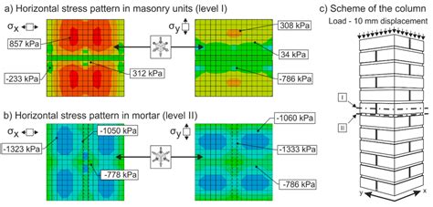 Stress State Analysis and Failure Mechanisms of Masonry Columns ...