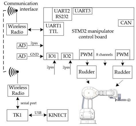 Design of Demonstration-Driven Assembling Manipulator