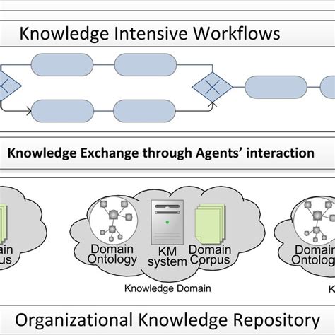 Knowledge Management Architecture 的图像结果