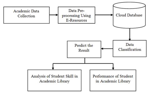 Academic Library Development Process 的图像结果