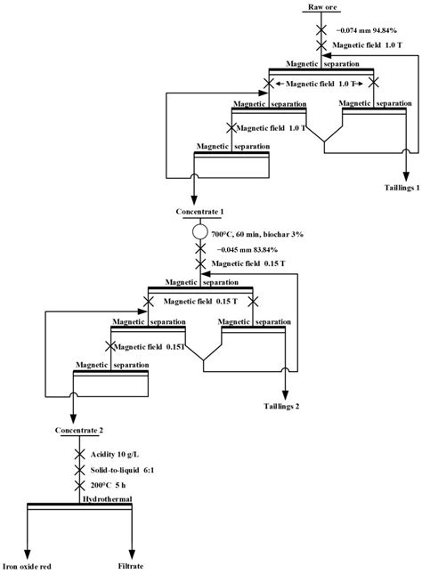 Preparation of Red Iron by Magnetization Roasting-Hydrothermal Method ...