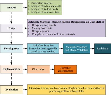 Image result for Interactive Flow Chart Storyline