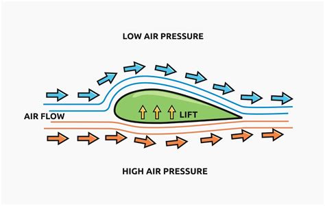 Image result for Bernoullis Equation Explained