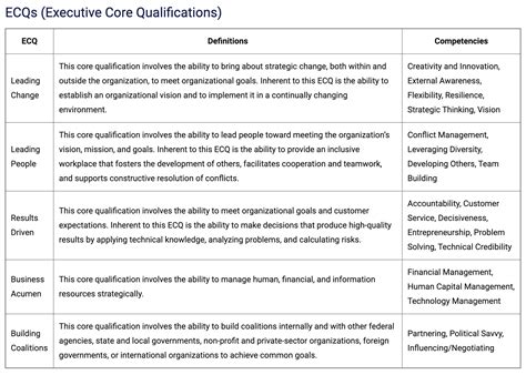 ECQs ， Executive Core Qualifications-CSDN博客