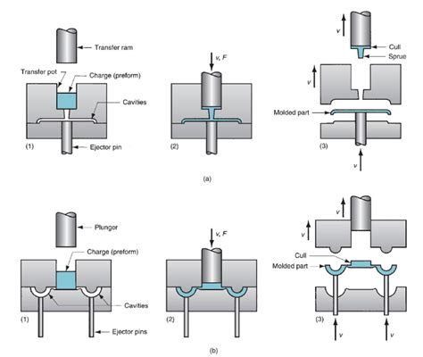 Image result for Compression Molding Examples