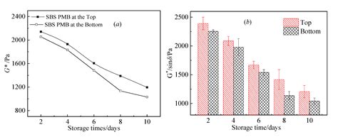 Identifying the Long-Term Thermal Storage Stability of SBS-Polymer ...
