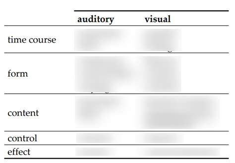 Image result for Visual vs Auditory Processing
