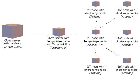 The Design and Deployment of an End-To-End IoT Infrastructure for the ...