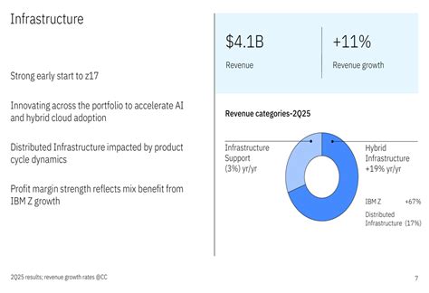 IBM Q2 2025 slides show accelerating AI momentum, raises full-year ...
