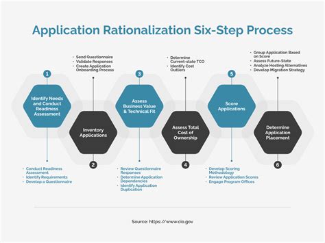 Application Rationalization: A CIO's Practical Guide