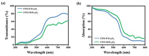 Hierarchical Co–Pi Clusters/Fe2O3 Nanorods/FTO Micropillars 3D Branched ...