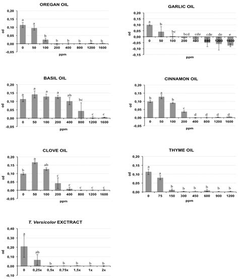 Antibacterial Activity of Essential Oils and Trametes versicolor ...