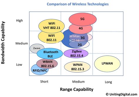 Different Types of Wireless Technology 的图像结果