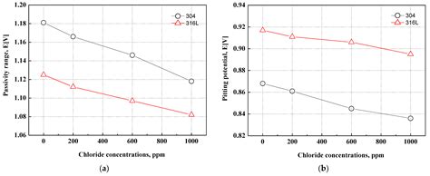 Electrochemical Characteristics with NaCl Concentrations on Stainless ...