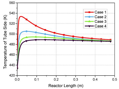 Modeling and Design of a Multi-Tubular Packed-Bed Reactor for Methanol ...