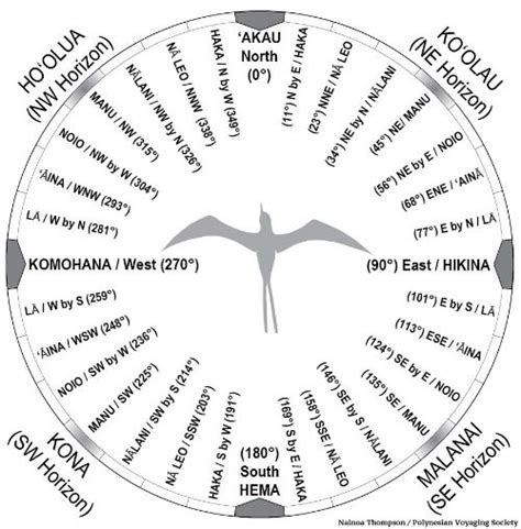 Aboriginal Star Navigation: Celestial Knowledge & Wayfinding Techniques