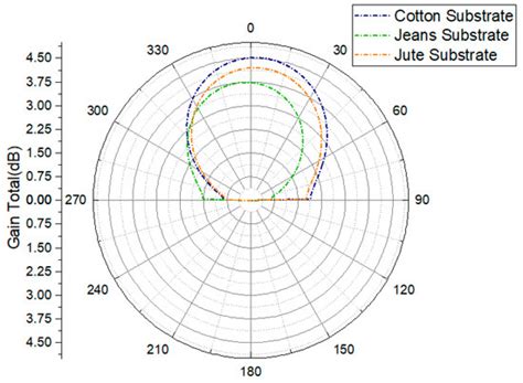 Design and SAR Analysis of an AMC-Integrated Wearable Cavity-Backed SIW ...