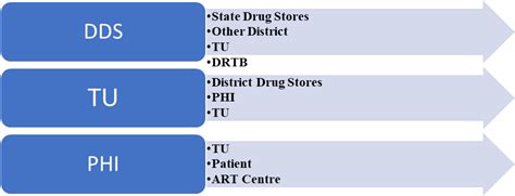 Receipt of Supplies at SDS | Knowledge Base