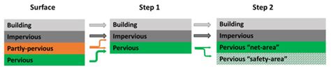 Management of Urban Stormwater at Block-Level (MUST-B): A New Approach ...