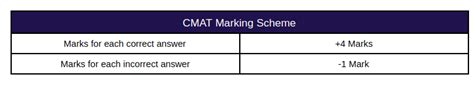 CMAT 2026 Exam Pattern - Check Marking Scheme, Total Marks, Chapter ...
