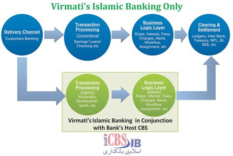 Islamic Banking Solutions :Virmati