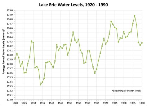 Hydrology - Global Great Lakes