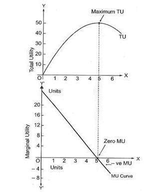 Marginal Utility Curve 的图像结果
