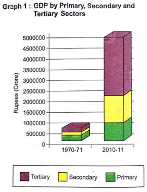 Answer the following questions by looking at the graph (i) Which was ...