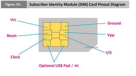 Subscriber Identity Module (SIM) Card Pinout Diagram - ETechnoG